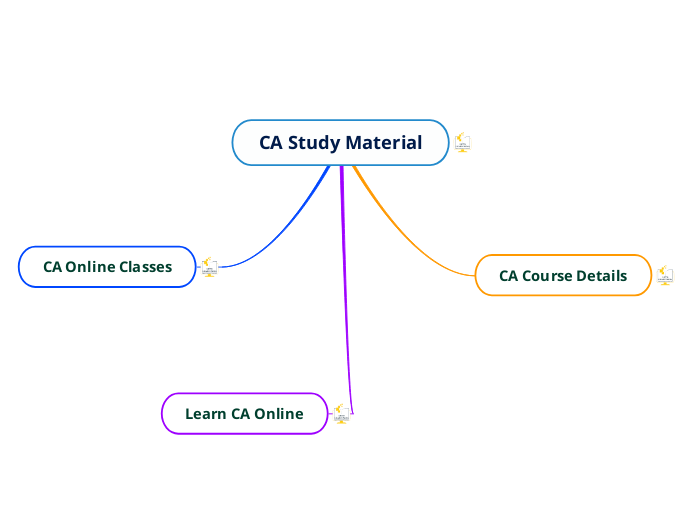 Ca study material mind map